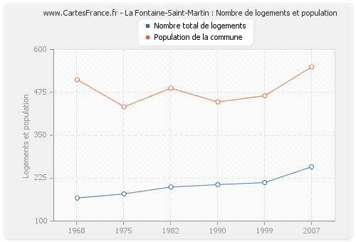 La Fontaine-Saint-Martin : Nombre de logements et population